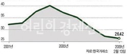 한국 주식시장의 외국인 투자 비중(%). 2001년~2008년은 연말 수치.2008년 세계 금융위기 때 주식을 팔면서 비중이 줄어들었다.