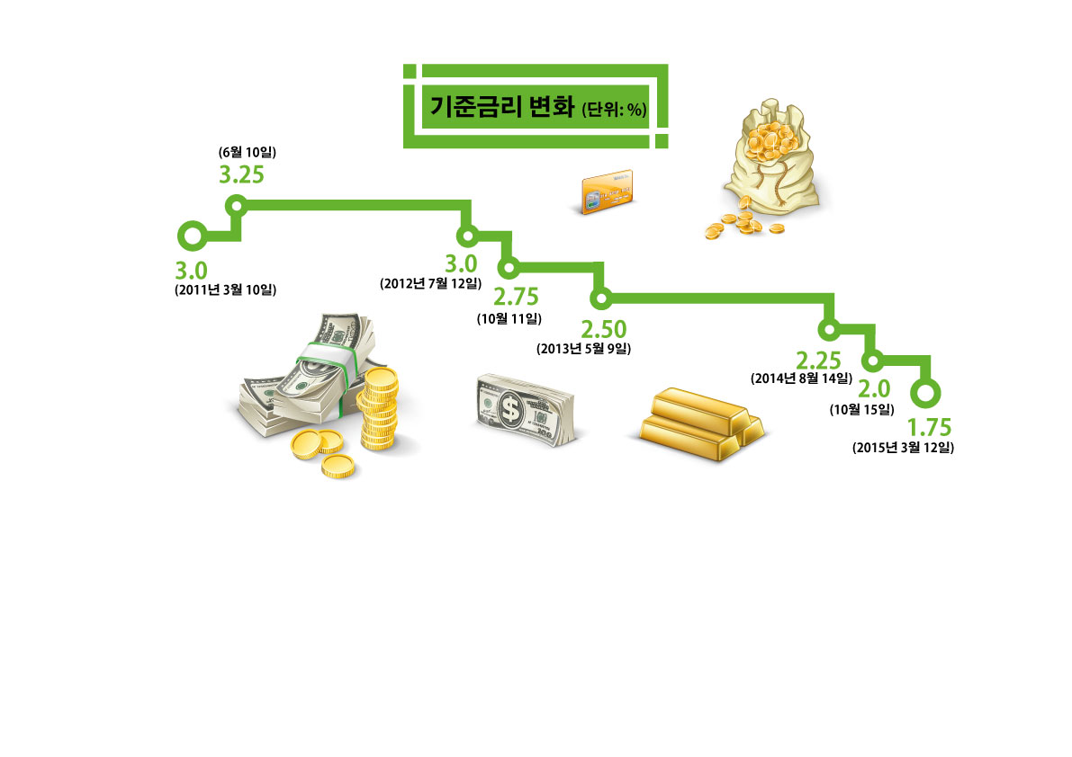 내 용돈에도 영향주는 기준금리 인하 < 생활경제 < 이야기경제 < 기사본문 - 어린이 경제신문